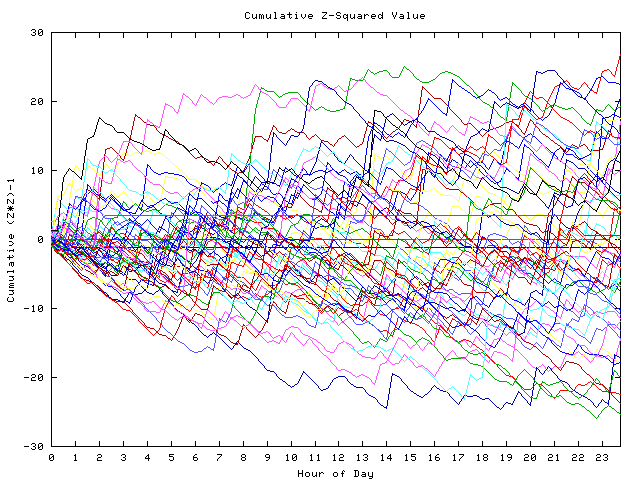 Cumulative Z plot