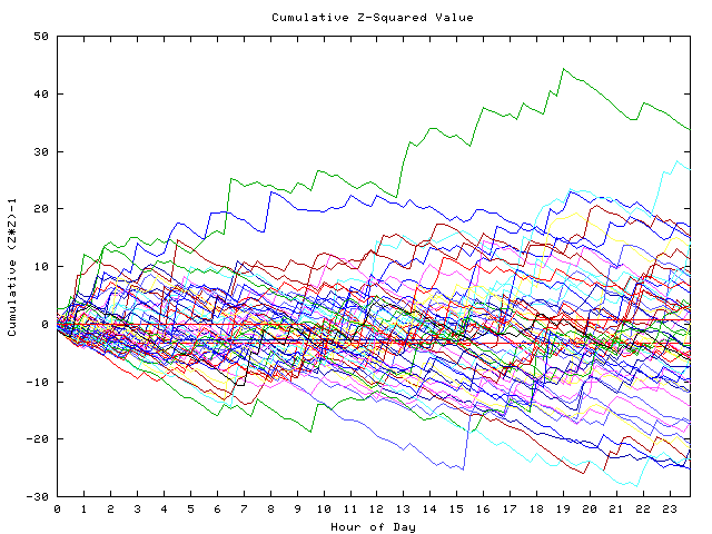 Cumulative Z plot