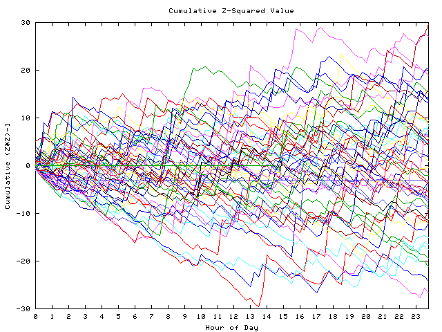 Cumulative Z plot