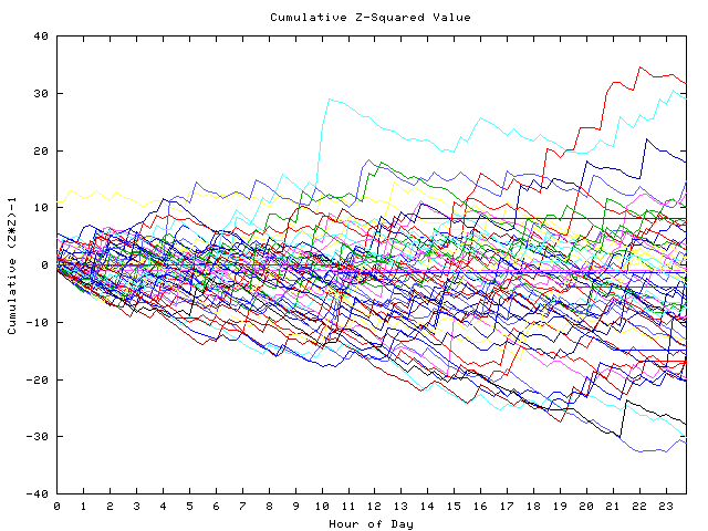 Cumulative Z plot