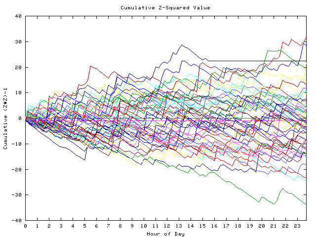 Cumulative Z plot