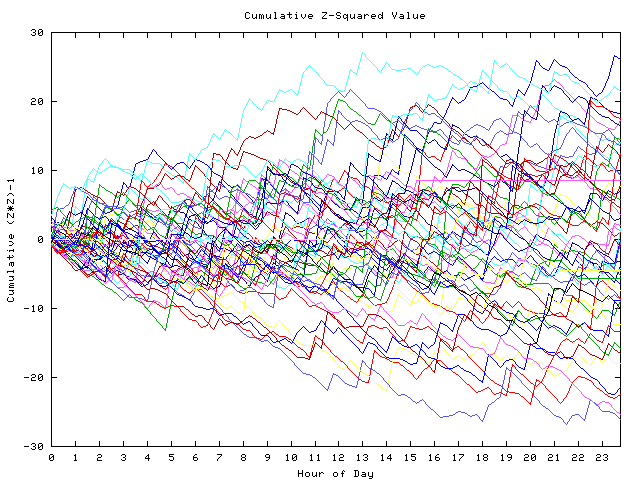 Cumulative Z plot