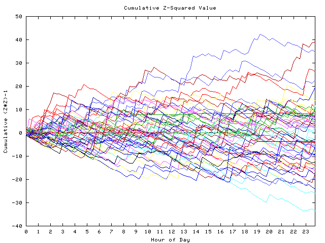 Cumulative Z plot