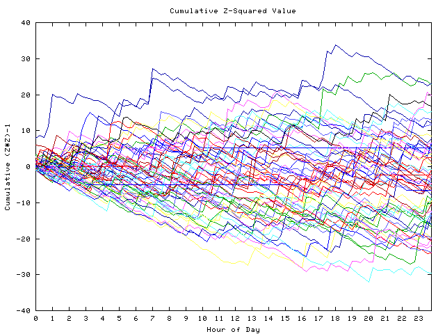 Cumulative Z plot