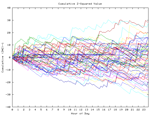 Cumulative Z plot