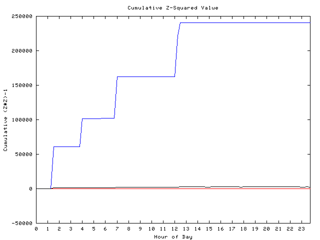 Cumulative Z plot