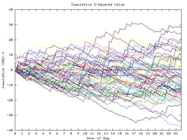 Cumulative Z plot