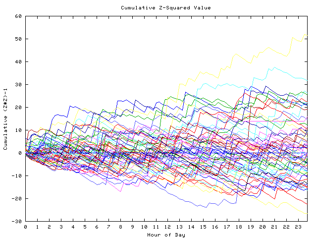 Cumulative Z plot