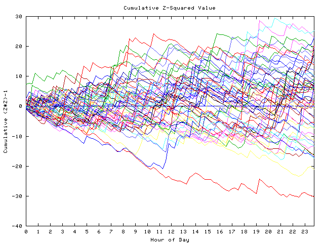 Cumulative Z plot