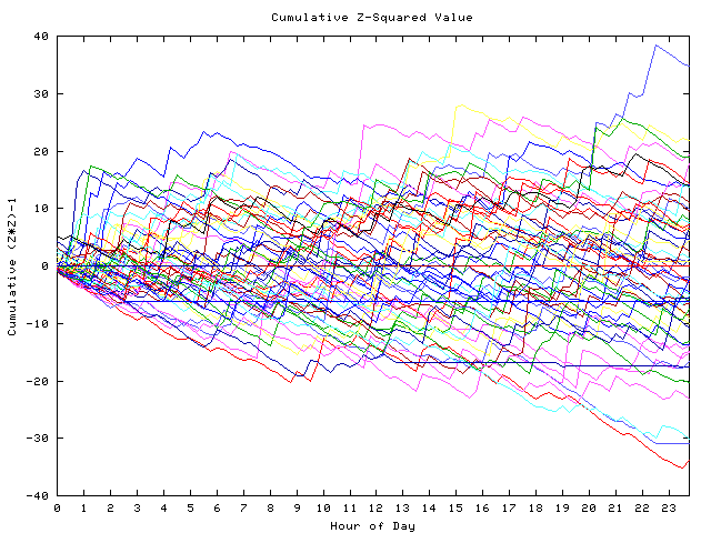 Cumulative Z plot