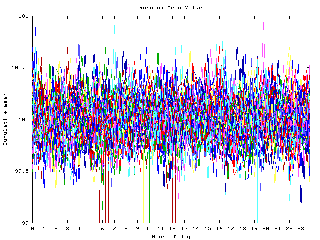 Mean deviation plot for indiv