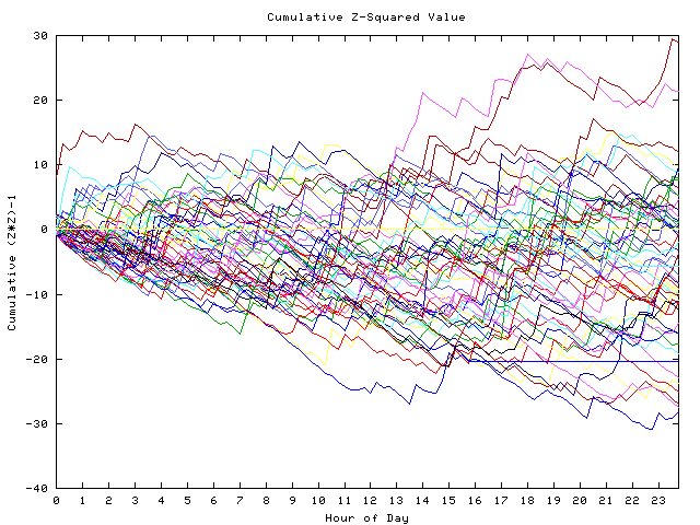 Cumulative Z plot