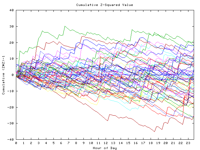 Cumulative Z plot