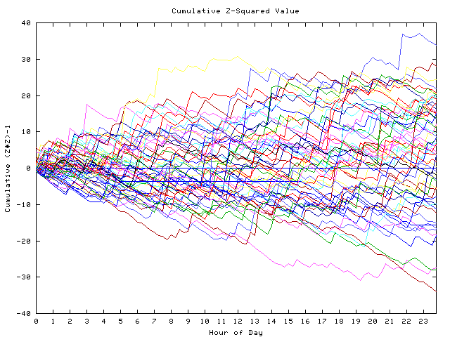 Cumulative Z plot