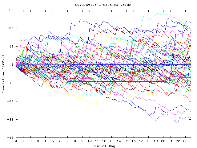 Cumulative Z plot