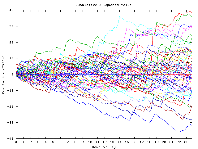 Cumulative Z plot