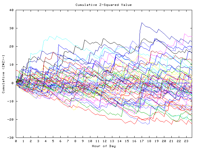 Cumulative Z plot