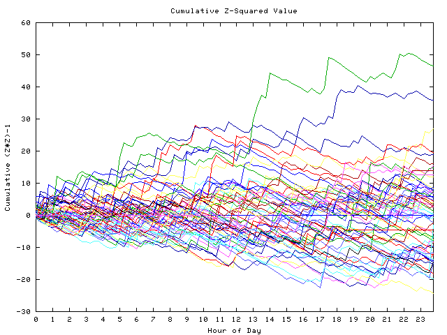 Cumulative Z plot