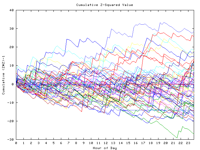 Cumulative Z plot