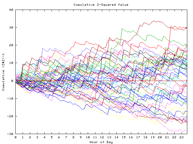 Cumulative Z plot