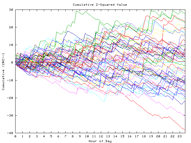 Cumulative Z plot