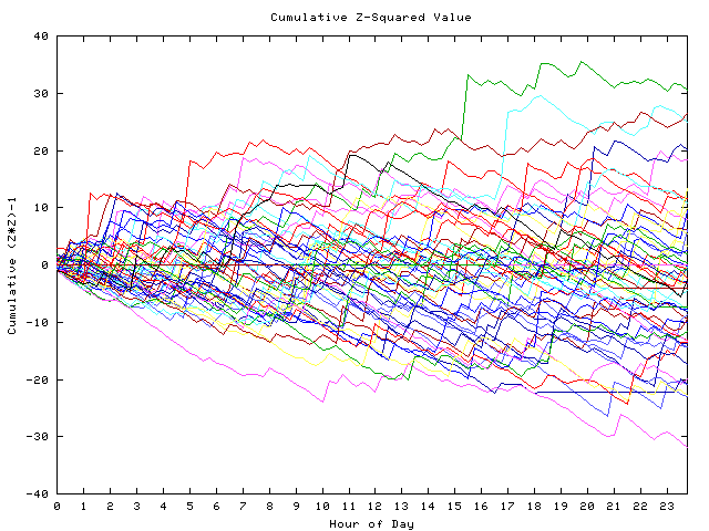 Cumulative Z plot