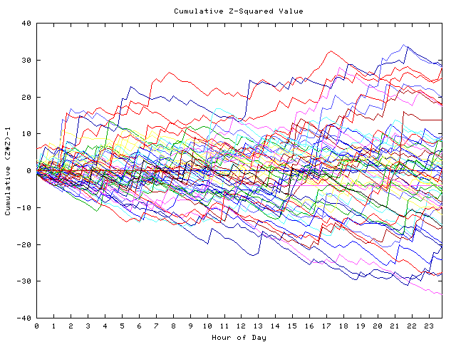 Cumulative Z plot