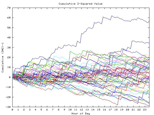 Cumulative Z plot