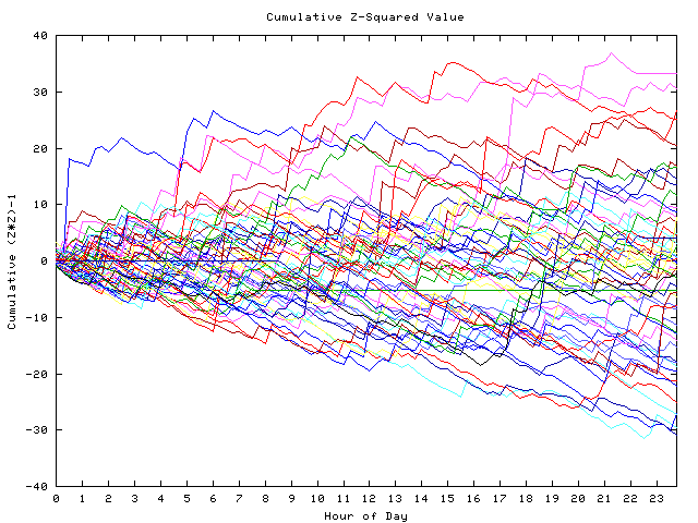 Cumulative Z plot