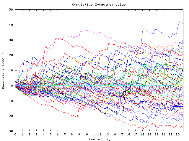 Cumulative Z plot