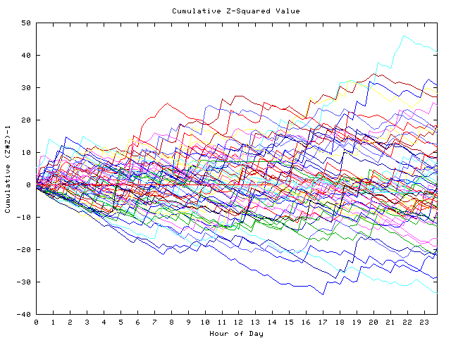 Cumulative Z plot