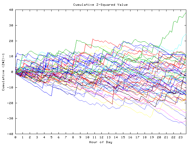 Cumulative Z plot