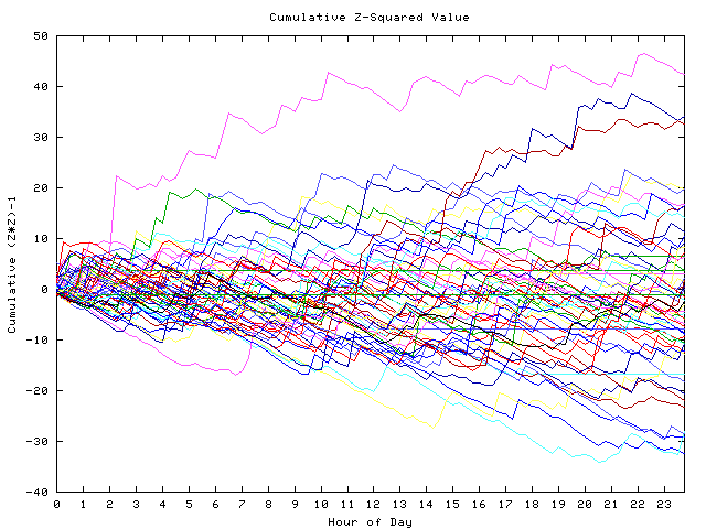 Cumulative Z plot