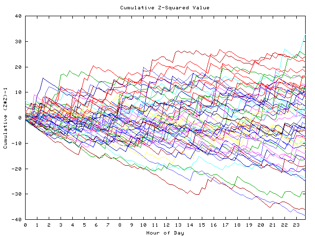 Cumulative Z plot