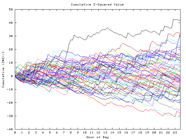 Cumulative Z plot