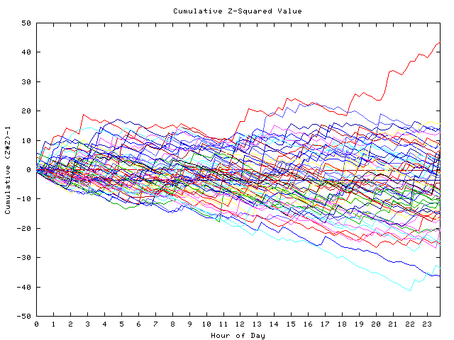 Cumulative Z plot