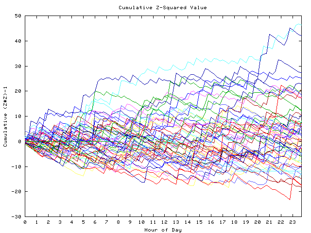 Cumulative Z plot