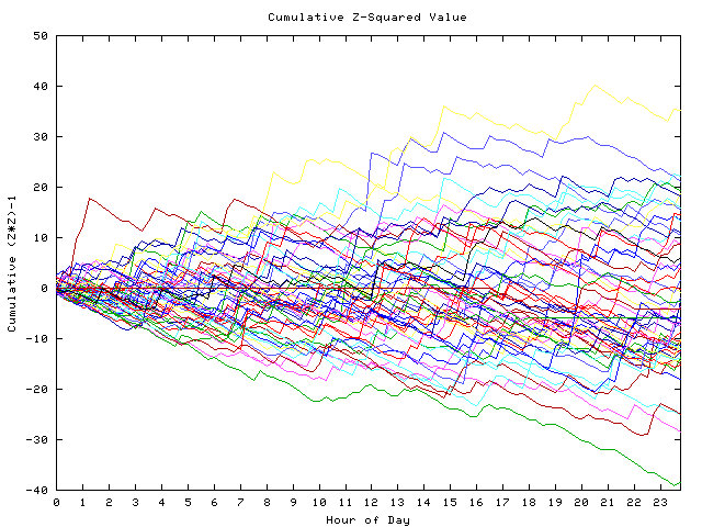 Cumulative Z plot