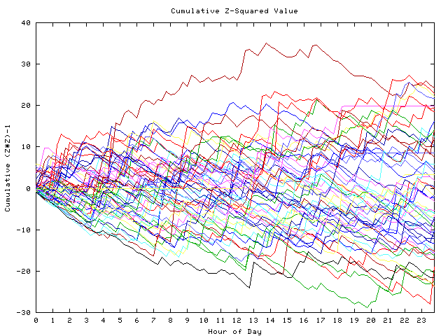 Cumulative Z plot