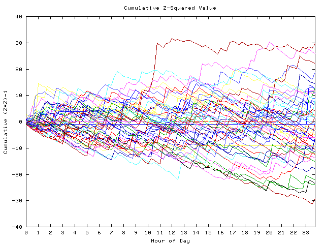 Cumulative Z plot