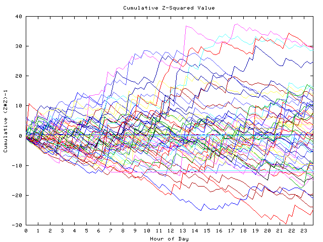 Cumulative Z plot