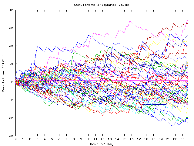 Cumulative Z plot