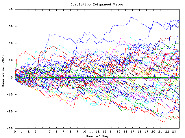 Cumulative Z plot