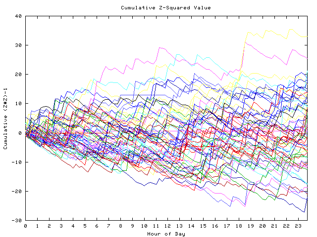 Cumulative Z plot