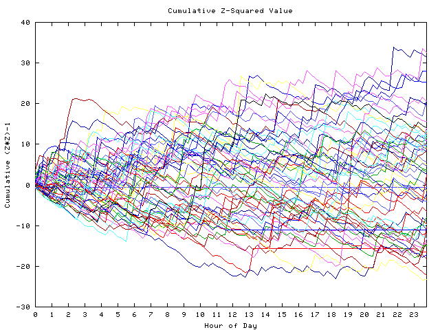 Cumulative Z plot