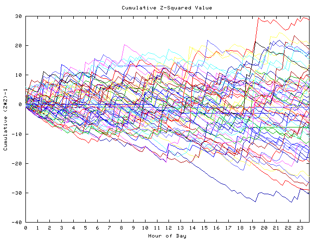 Cumulative Z plot