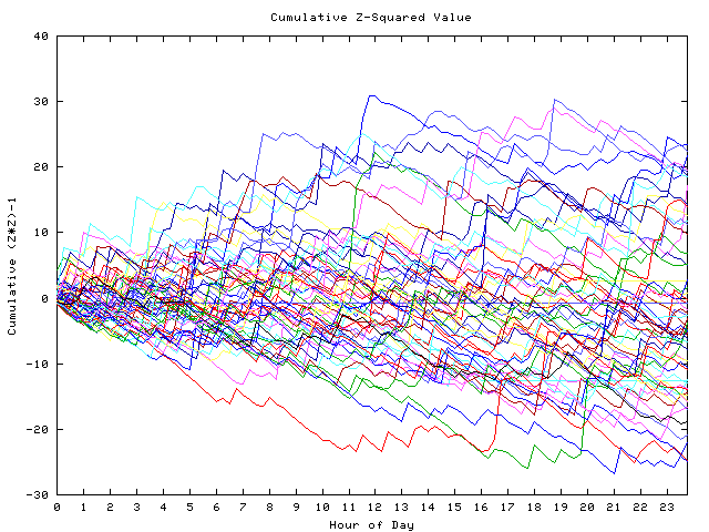 Cumulative Z plot