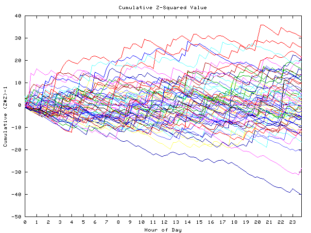 Cumulative Z plot