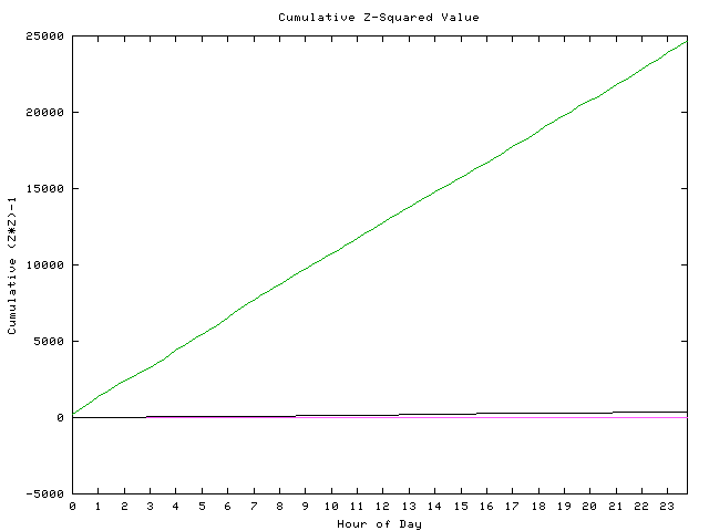 Cumulative Z plot