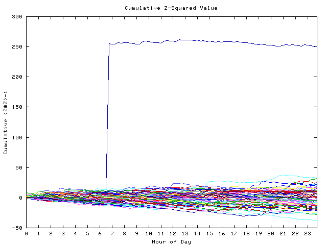 Cumulative Z plot